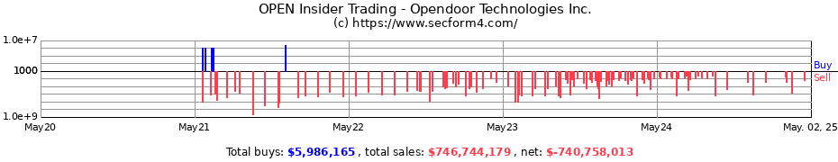 Insider Trading Transactions for Opendoor Technologies Inc.