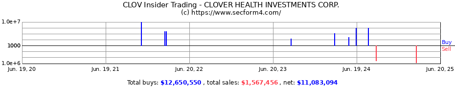 Insider Trading Transactions for CLOVER HEALTH INVESTMENTS CORP.