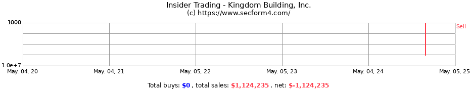 Insider Trading Transactions for Kingdom Building, Inc.