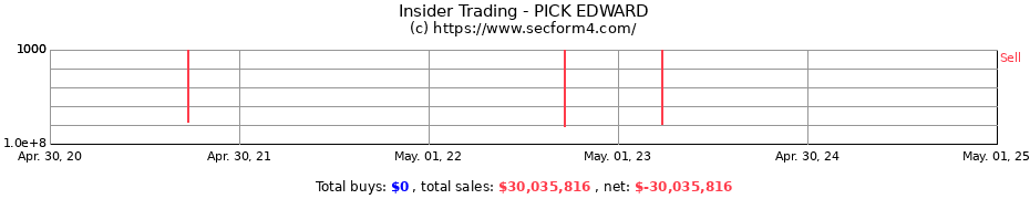 Insider Trading Transactions for PICK EDWARD