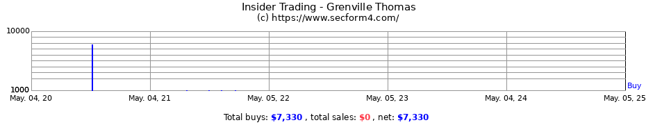 Insider Trading Transactions for Grenville Thomas