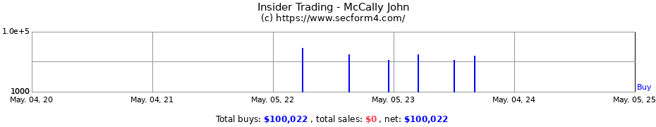 Insider Trading Transactions for McCally John