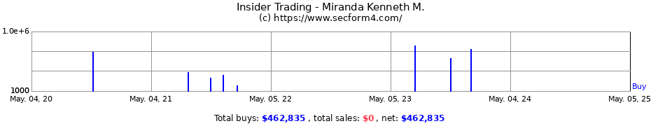 Insider Trading Transactions for Miranda Kenneth M.