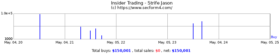 Insider Trading Transactions for Strife Jason