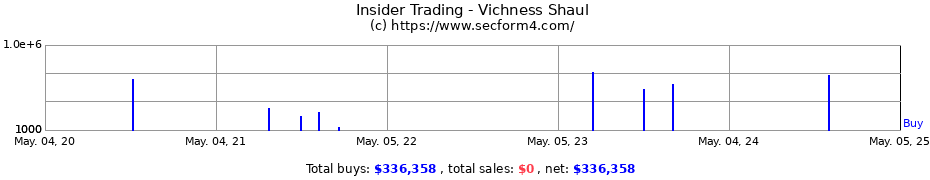 Insider Trading Transactions for Vichness Shaul