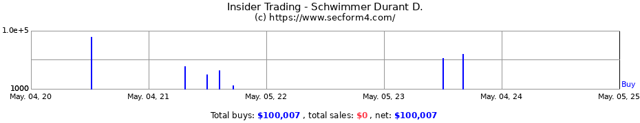 Insider Trading Transactions for Schwimmer Durant D.