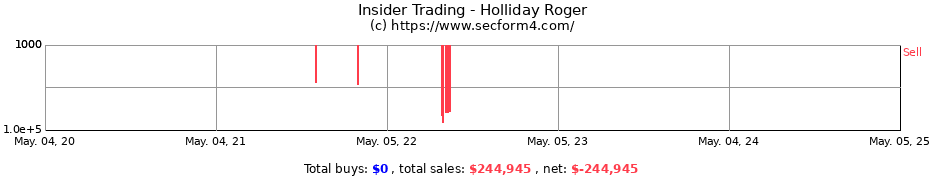 Insider Trading Transactions for Holliday Roger