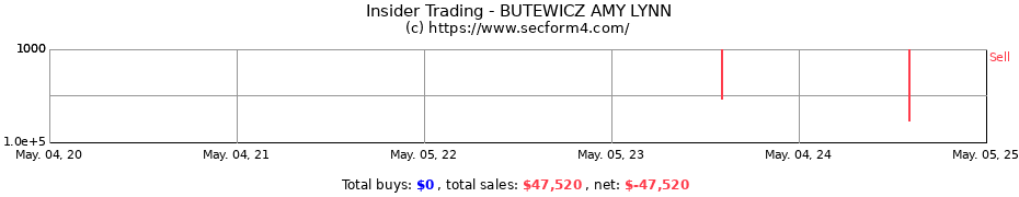 Insider Trading Transactions for BUTEWICZ AMY LYNN