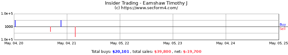 Insider Trading Transactions for Earnshaw Timothy J