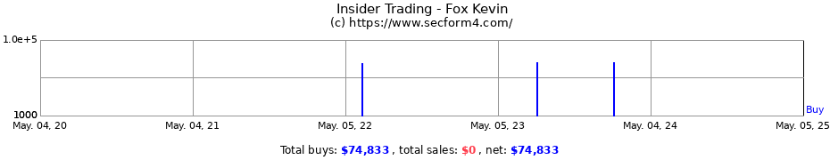 Insider Trading Transactions for Fox Kevin