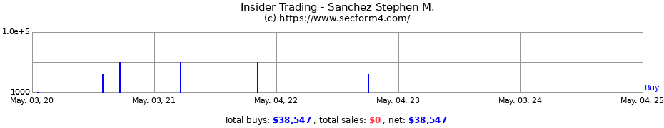Insider Trading Transactions for Sanchez Stephen M.
