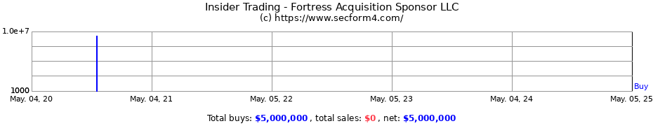 Insider Trading Transactions for Fortress Acquisition Sponsor LLC