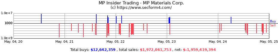 Insider Trading Transactions for MP Materials Corp.