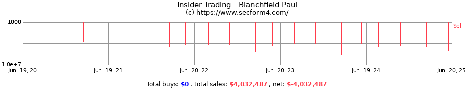Insider Trading Transactions for Blanchfield Paul