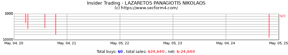 Insider Trading Transactions for LAZARETOS PANAGIOTIS NIKOLAOS