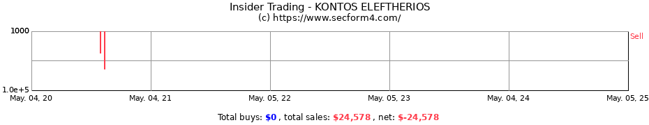 Insider Trading Transactions for KONTOS ELEFTHERIOS