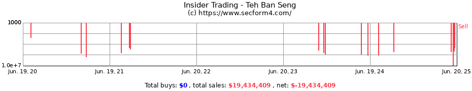 Insider Trading Transactions for Teh Ban Seng