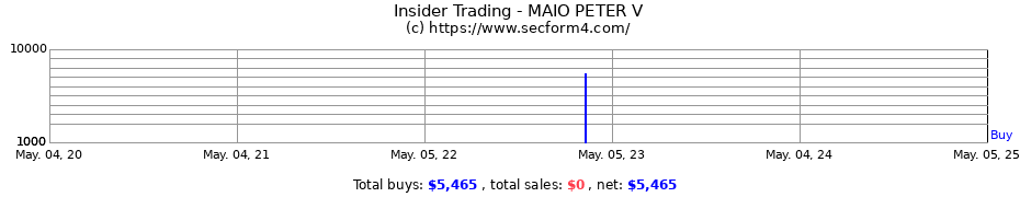 Insider Trading Transactions for MAIO PETER V