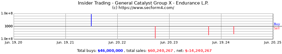 Insider Trading Transactions for General Catalyst Group X - Endurance L.P.