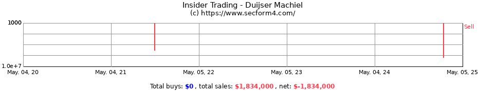 Insider Trading Transactions for Duijser Machiel