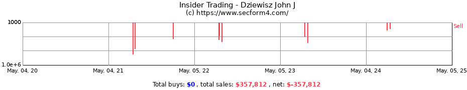 Insider Trading Transactions for Dziewisz John J