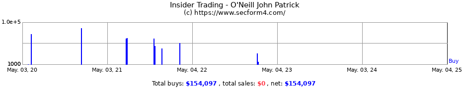 Insider Trading Transactions for O'Neill John Patrick