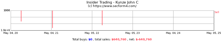 Insider Trading Transactions for Kunze John C