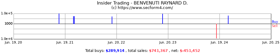 Insider Trading Transactions for BENVENUTI RAYNARD D.