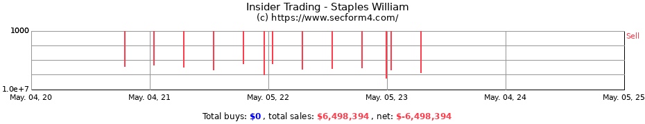Insider Trading Transactions for Staples William