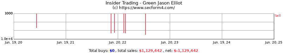 Insider Trading Transactions for Green Jason Elliot