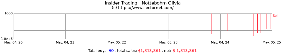 Insider Trading Transactions for Nottebohm Olivia