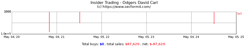 Insider Trading Transactions for Odgers David Carl
