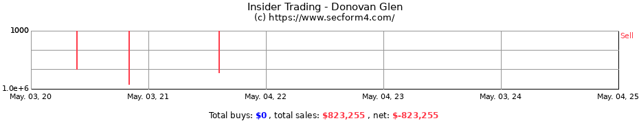 Insider Trading Transactions for Donovan Glen