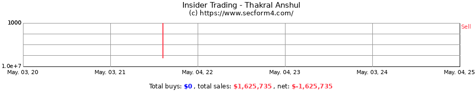 Insider Trading Transactions for Thakral Anshul