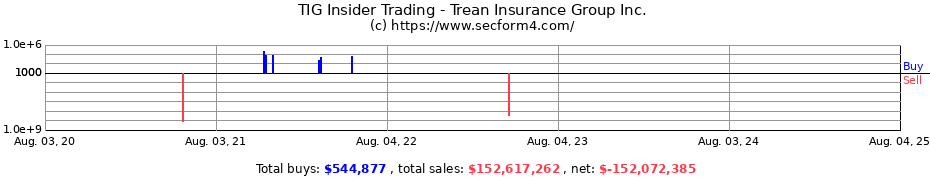 Insider Trading Transactions for Trean Insurance Group Inc.