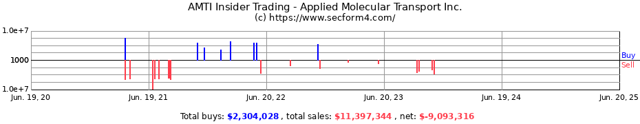 Insider Trading Transactions for Applied Molecular Transport Inc.