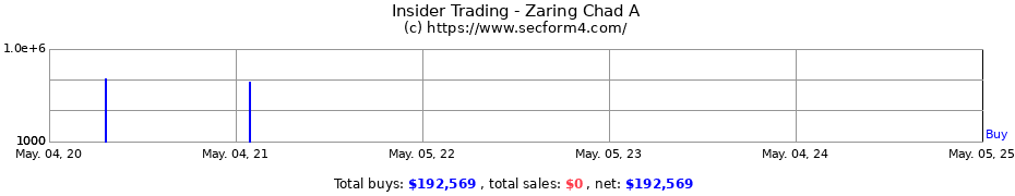 Insider Trading Transactions for Zaring Chad A