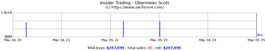 Insider Trading Transactions for Obermeier Scott
