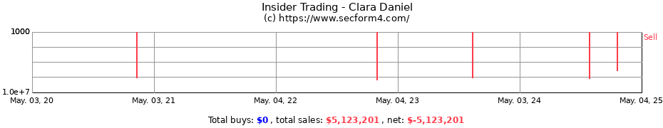 Insider Trading Transactions for Clara Daniel