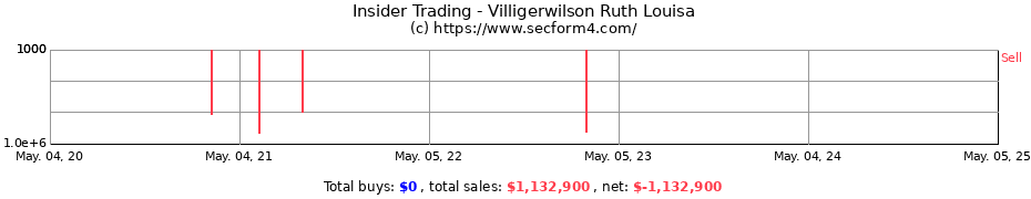 Insider Trading Transactions for Villigerwilson Ruth Louisa
