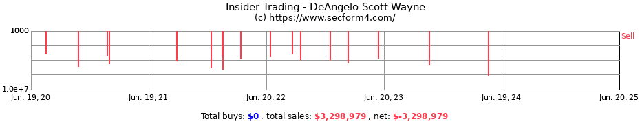 Insider Trading Transactions for DeAngelo Scott Wayne