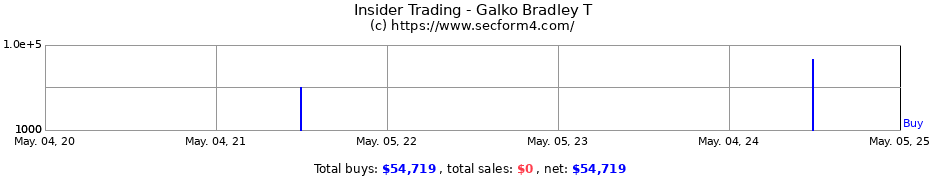 Insider Trading Transactions for Galko Bradley T