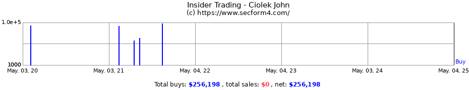 Insider Trading Transactions for Ciolek John