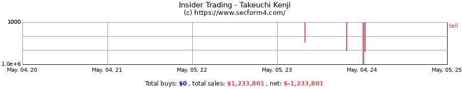 Insider Trading Transactions for Takeuchi Kenji
