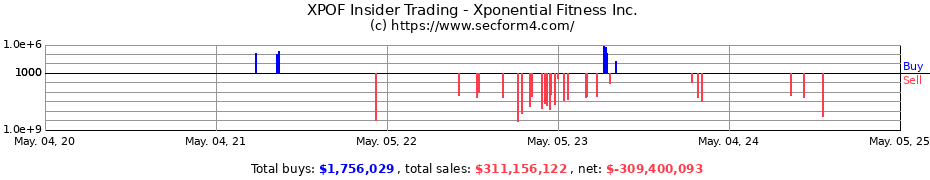 Insider Trading Transactions for Xponential Fitness Inc.
