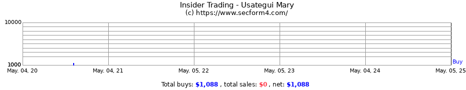 Insider Trading Transactions for Usategui Mary