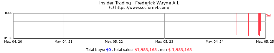 Insider Trading Transactions for Frederick Wayne A.I.