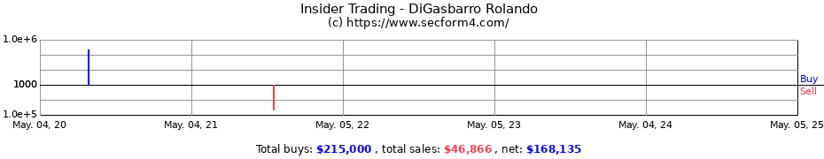 Insider Trading Transactions for DiGasbarro Rolando