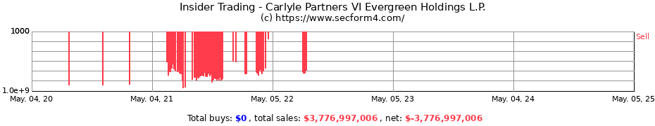 Insider Trading Transactions for Carlyle Partners VI Evergreen Holdings L.P.