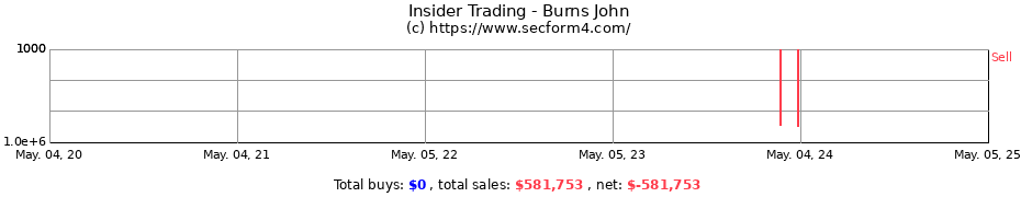 Insider Trading Transactions for Burns John